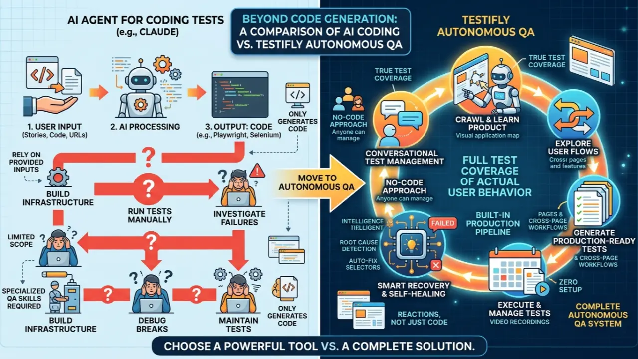 AI agent E2E testing comparison overview